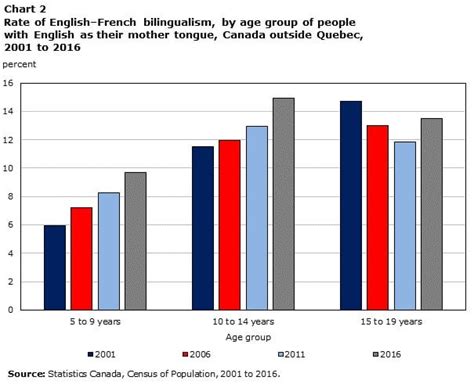 English–French bilingualism reaches new heights