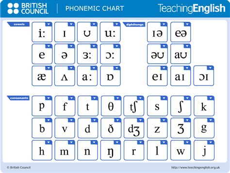 English Alphabet with IPA Vowel Chart Examples Edutechspot