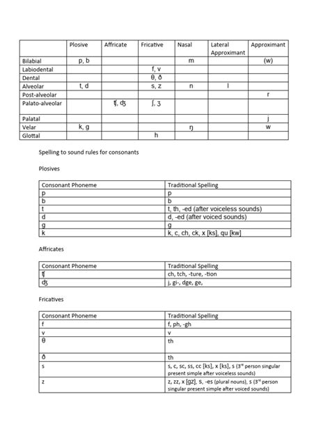 English Consonant Chart Spelling To Sound Rules PDF Consonant