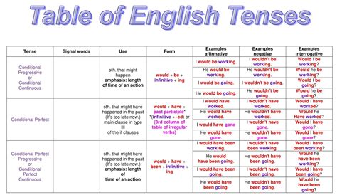 English Grammar A To Z Table of English Tenses with example