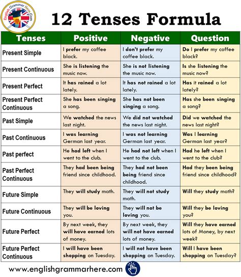English Grammar Table With Formulas