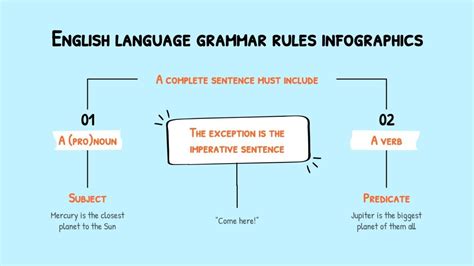 English Language Grammar Rules Google Slides & PPT template