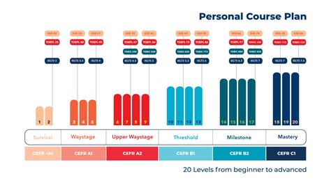 English Levels - Wall Street English