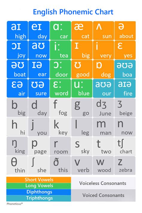English Pronunciation Chart Sounds