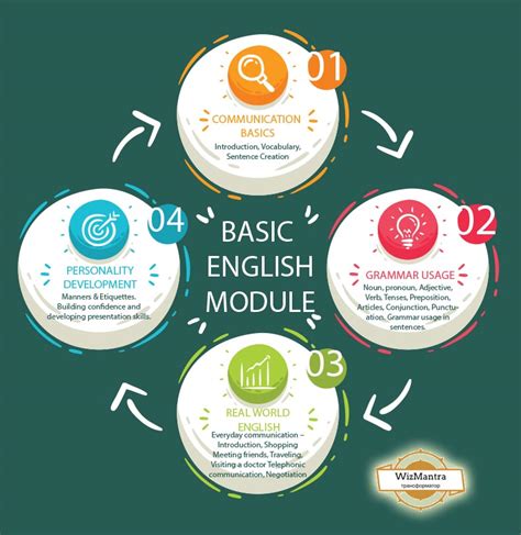 English Speaking Course