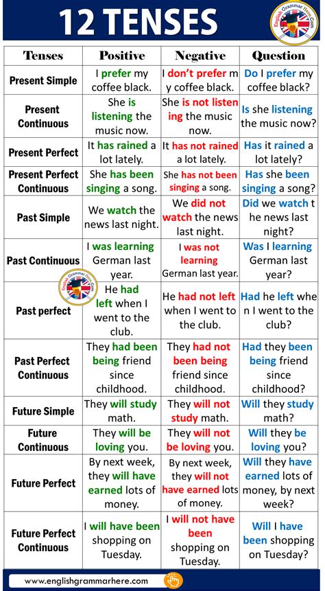 English grammar rules with examples.  All the lessons are designed with clear definit...