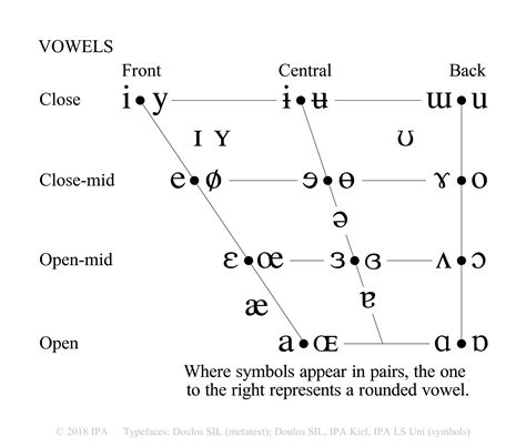 English ipa vowel chart. VOWELS Front Central Back Close Close-mid Open-mid Open Where symbols appear in pairs, the one to the right represents a rounded vowel. OTHER SYMBOLS Voiceless labial-velar fricative Alveolo-palatal fricatives Voiced labial-velar approximant Voiced alveolar lateral flap Voiced labial-palatal approximant Simultaneous and 