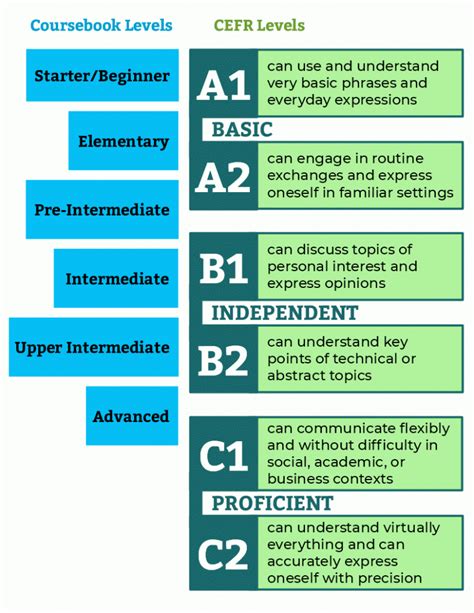 The definitions of the five limited-English language proficiency levels, as well as Level 6, one of two fully-English language proficiency levels, are from PI 13.08(3)(1)-(6), Wisconsin Administrative Rule. Level 7, the other fully-English language proficiency.
