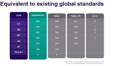 English score test answers.  The questions British Council EnglishScore is a...