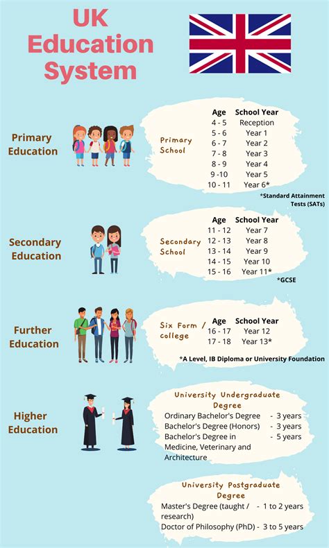The French education system consists of three stages: primary education, secondary education, and higher education. ... The licence, a three-year course of study, is an undergraduate degree equivalent to a bachelor's degree in the English-speaking world.. 