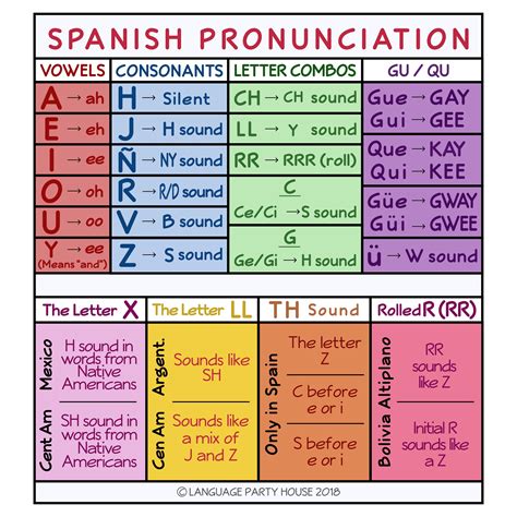 English spanish dictionary spanish pronunciation guide and notes for beginners. - The literacy coachs survival guide essential questions and practical answers.