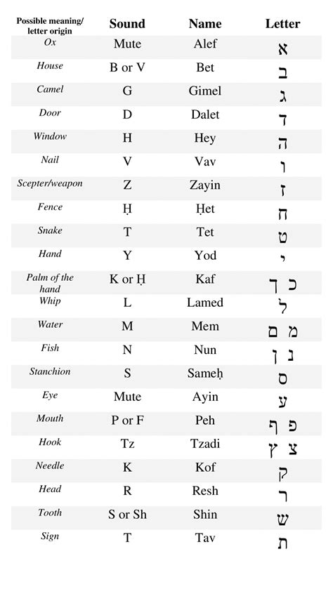 Hebrew OT - Transliteration - Holy Name KJV Bereshit / Genesis 1. 1 The creation of heaven and earth, 3 of the light, 6 of the firmament, 9 of the earth separated from the waters, 11 and made fruitful, 14 of the sun, moon and stars, 20 of fish and fowl, 24 of beasts and cattle, 26 of man in the image of God. 29 Also the appointment of food..