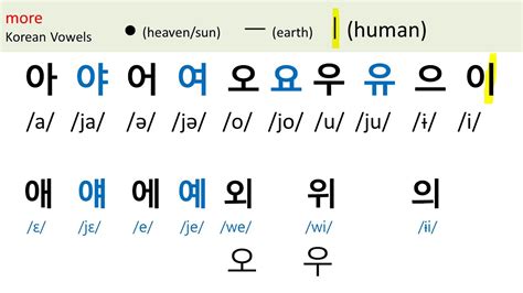 Enhance Your Understanding of Korean: Master the Vowels