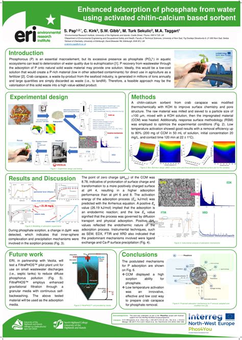 Enhanced Adsorption of Phosphate from Water using