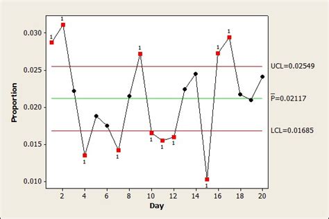 Enhanced Control Charts for Defective Proportions with Predictive