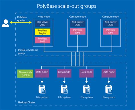 Enhanced PolyBase SQL 2019 Installation and basic overview