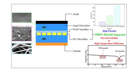 Enhanced Wettability and Thermal Stability of a Novel ... - PubMed