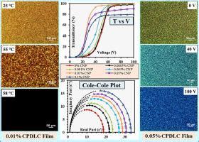 Enhanced optical and dielectric properties of polymer dispersed …