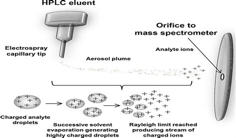 Enhancement and Suppression of Ionization in Drug Analysis U …