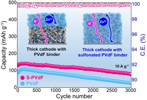 Enhancing Hydrophilicity of Thick Electrodes for High Energy Density …