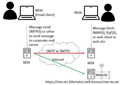 Enhancing mail flow with MTA-STS - Github