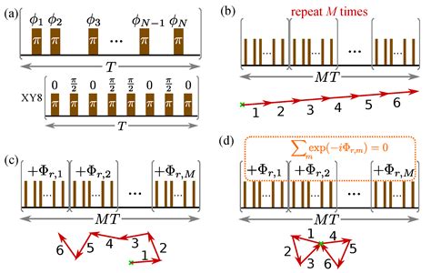 Enhancing the Robustness of Dynamical Decoupling Sequences …