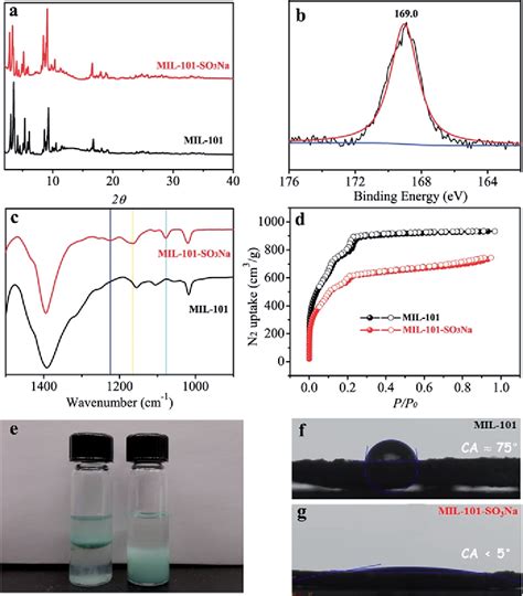 Enhancing the biofuel upgrade performance for Pd nanoparticles