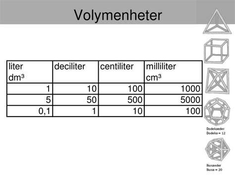 Enheter volym tabell
