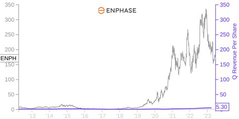 Find the latest dividend history for Enphase Energy, Inc. Common Stock (ENPH) at Nasdaq.com. . 