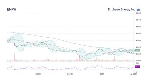 ENPH stock is sliding on a poor Q2 outlook. By William White, InvestorPlace Writer Apr 26, 2023, 9:28 am EST. Enphase Energy ( ENPH) stock is sliding with the release of its first-quarter earnings .... 