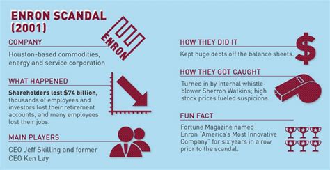 Enron scandal summary executives