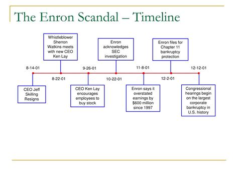 Enron scandal summary executives and leaders
