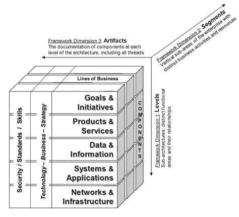 Enterprise Architecture Cube