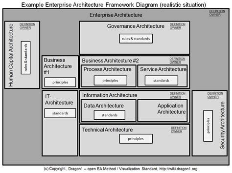Enterprise Architecture Framework Diagram Dragon1