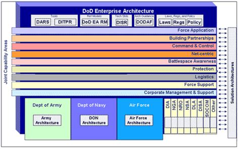 Enterprise Architecture for the Netherlands Department of Defence