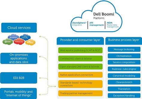 Enterprise EDI SaaS Application & Data Integration Boomi