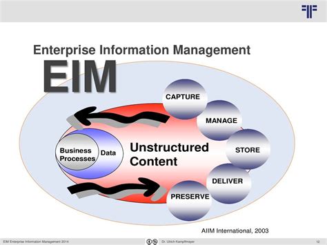 Enterprise Information Management (EIM) Definition - Investopedia