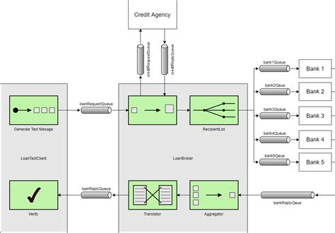 Enterprise Integration Patterns Enterprise Integration Patterns