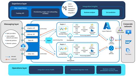 Enterprise Integration Patterns on Azure Integration Services ...