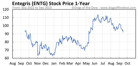 Entg stock price. Things To Know About Entg stock price. 