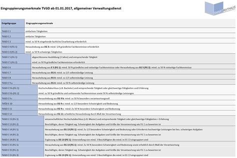 Entgeltordnung tvöd vka tätigkeitsmerkmale