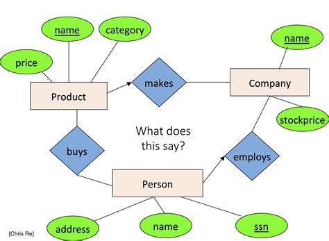 Entities and relationships. Relationships are the verbs of your ERD and describe how entities are associated with each other. An ERD shows relationships as a labelled diamond on the lines connecting entities: An online store database has one type of relationship between product and order, and a slightly different relationship between user and order. 