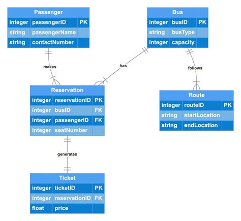 Entity Relationship Diagram Example For Bus Reservation System. Click