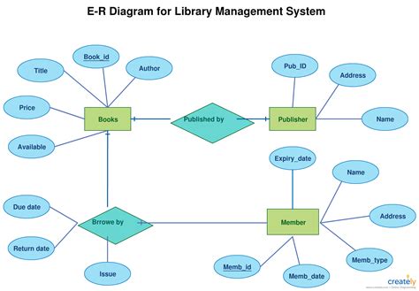Entity Relationship Diagrams Relationship diagram, Programming