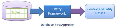 Entity framework code first tutorial existing database.  This article will explain how...