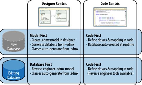 Entity framework code first vs database first.  - Choose Code Deciding between EF Core’s Code...