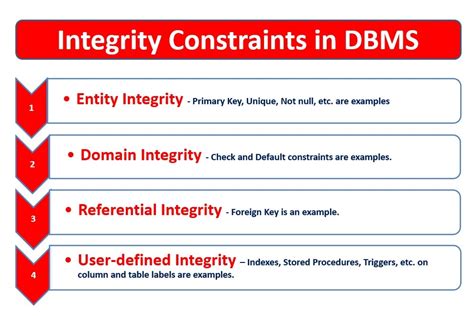 Entity integrity constraints in dbms.  This is achieved by enforcing a constrain...