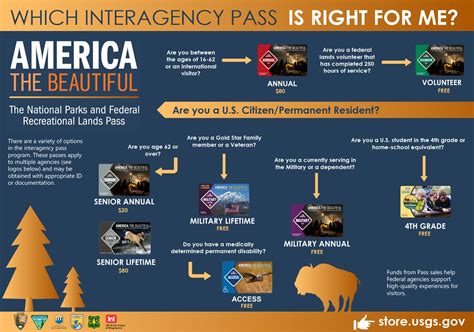 Entrance Passes (U.S. National Park Service)