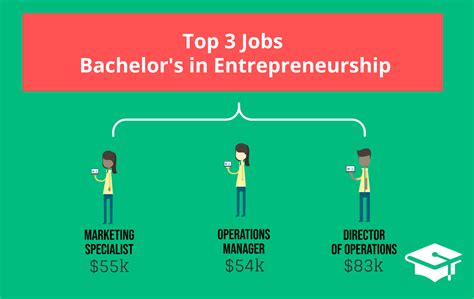 Entrepreneur degree. Choose your own venture with a BS in Entrepreneurship. The Bachelor of Science in Entrepreneurship is a program designed for students who would like to become future … 