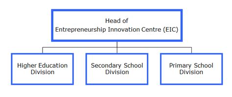 Entrepreneurship Innovation Centre (EIC) - Ministry of …